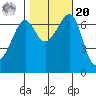Friday Harbor tide chart for Wednesday, October 20, 2021