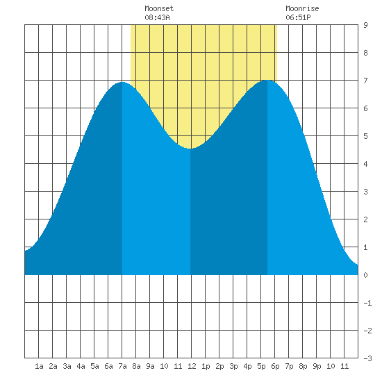 Friday Harbor tide chart for Thursday, October 21, 2021