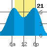 Friday Harbor tide chart for Thursday, October 21, 2021