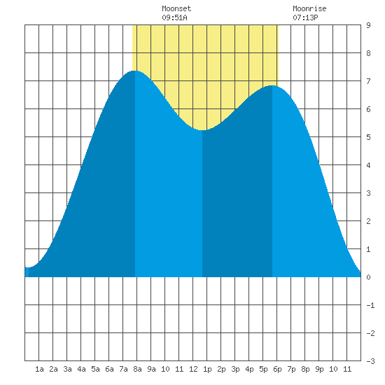Friday Harbor tide chart for Friday, October 22, 2021