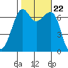 Friday Harbor tide chart for Friday, October 22, 2021