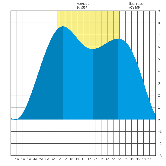 Friday Harbor tide chart for Saturday, October 23, 2021