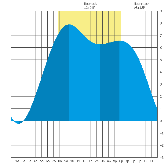 Friday Harbor tide chart for Sunday, October 24, 2021