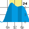 Friday Harbor tide chart for Sunday, October 24, 2021