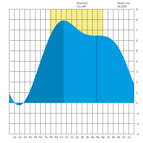 Friday Harbor tide chart for Monday, October 25, 2021