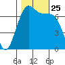 Friday Harbor tide chart for Monday, October 25, 2021