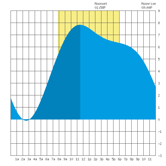Friday Harbor tide chart for Tuesday, October 26, 2021