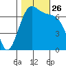 Friday Harbor tide chart for Tuesday, October 26, 2021
