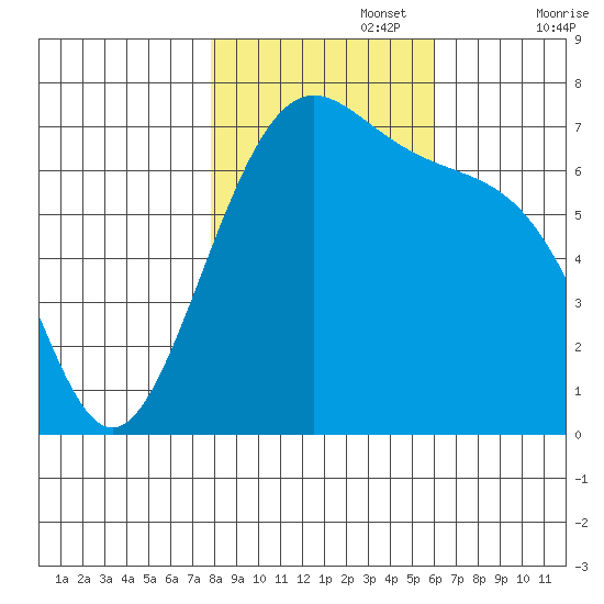 Friday Harbor tide chart for Wednesday, October 27, 2021