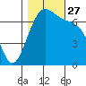 Friday Harbor tide chart for Wednesday, October 27, 2021