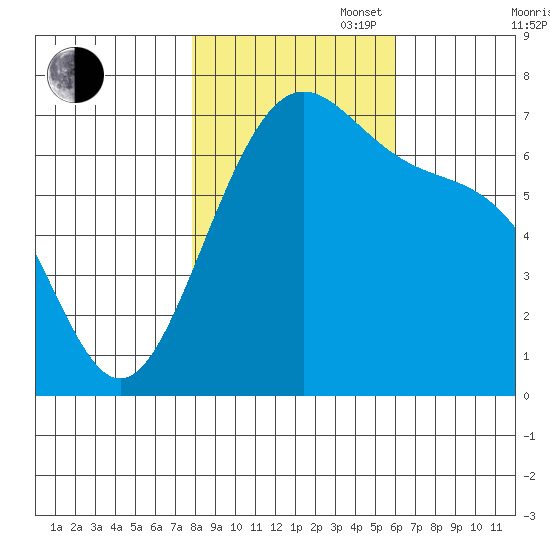 Friday Harbor tide chart for Thursday, October 28, 2021
