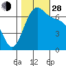 Friday Harbor tide chart for Thursday, October 28, 2021