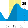 Friday Harbor tide chart for Friday, October 29, 2021