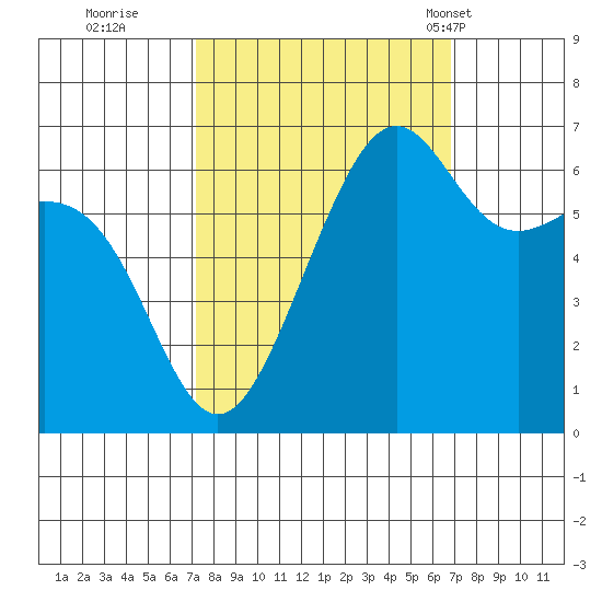 Friday Harbor tide chart for Saturday, October 2, 2021