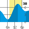 Friday Harbor tide chart for Saturday, October 30, 2021