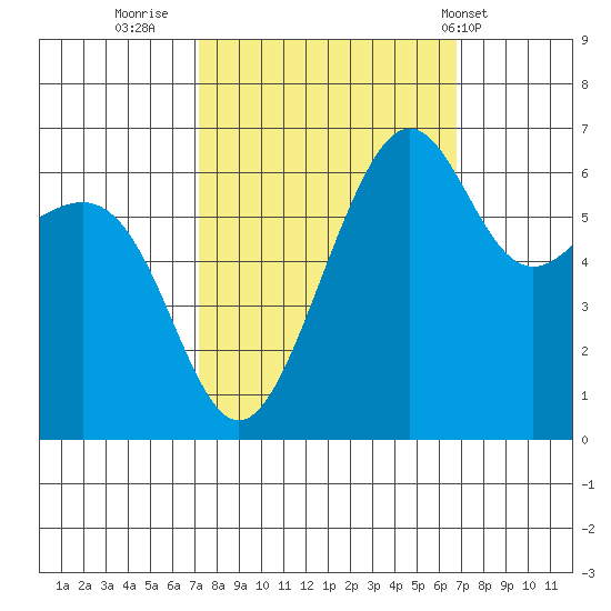 Friday Harbor tide chart for Sunday, October 3, 2021
