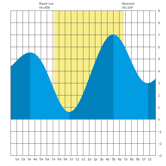 Friday Harbor tide chart for Monday, October 4, 2021