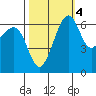 Friday Harbor tide chart for Monday, October 4, 2021