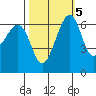 Friday Harbor tide chart for Tuesday, October 5, 2021