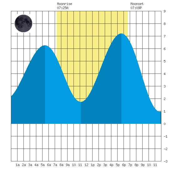 Friday Harbor tide chart for Wednesday, October 6, 2021