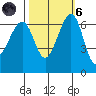 Friday Harbor tide chart for Wednesday, October 6, 2021