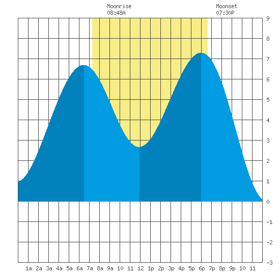 Friday Harbor tide chart for Thursday, October 7, 2021