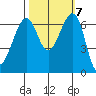 Friday Harbor tide chart for Thursday, October 7, 2021