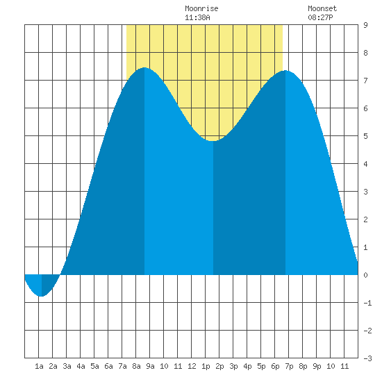 Friday Harbor tide chart for Saturday, October 9, 2021