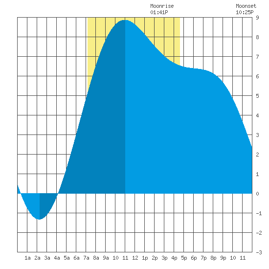 Friday Harbor tide chart for Wednesday, November 10, 2021
