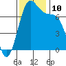 Friday Harbor tide chart for Wednesday, November 10, 2021