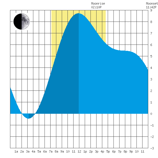 Friday Harbor tide chart for Thursday, November 11, 2021