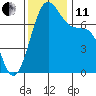 Friday Harbor tide chart for Thursday, November 11, 2021