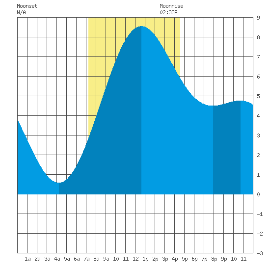 Friday Harbor tide chart for Friday, November 12, 2021