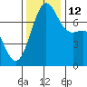 Friday Harbor tide chart for Friday, November 12, 2021