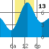 Friday Harbor tide chart for Saturday, November 13, 2021