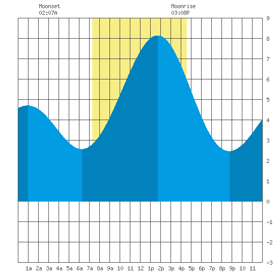 Friday Harbor tide chart for Sunday, November 14, 2021