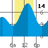 Friday Harbor tide chart for Sunday, November 14, 2021