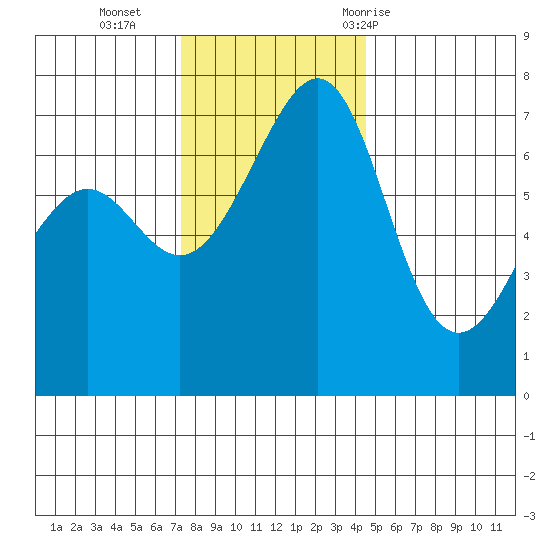 Friday Harbor tide chart for Monday, November 15, 2021