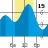 Friday Harbor tide chart for Monday, November 15, 2021