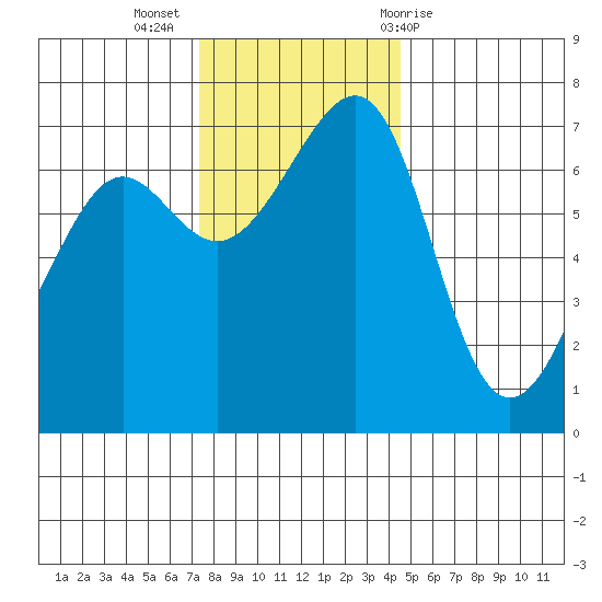 Friday Harbor tide chart for Tuesday, November 16, 2021