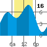 Friday Harbor tide chart for Tuesday, November 16, 2021