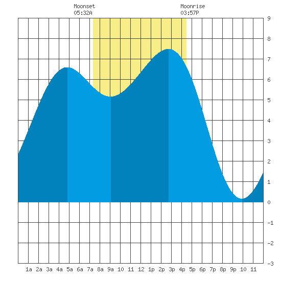 Friday Harbor tide chart for Wednesday, November 17, 2021