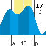 Friday Harbor tide chart for Wednesday, November 17, 2021