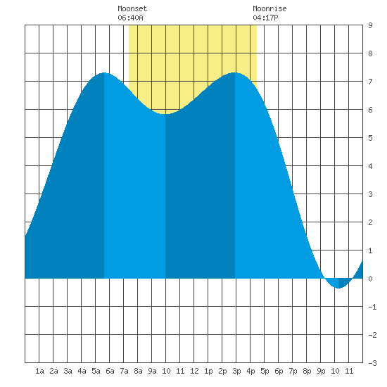 Friday Harbor tide chart for Thursday, November 18, 2021