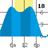 Friday Harbor tide chart for Thursday, November 18, 2021
