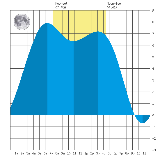 Friday Harbor tide chart for Friday, November 19, 2021