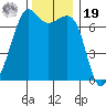 Friday Harbor tide chart for Friday, November 19, 2021