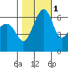 Friday Harbor tide chart for Monday, November 1, 2021