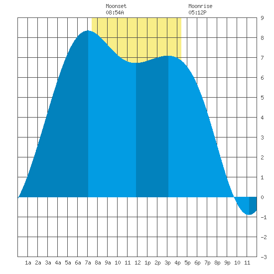 Friday Harbor tide chart for Saturday, November 20, 2021