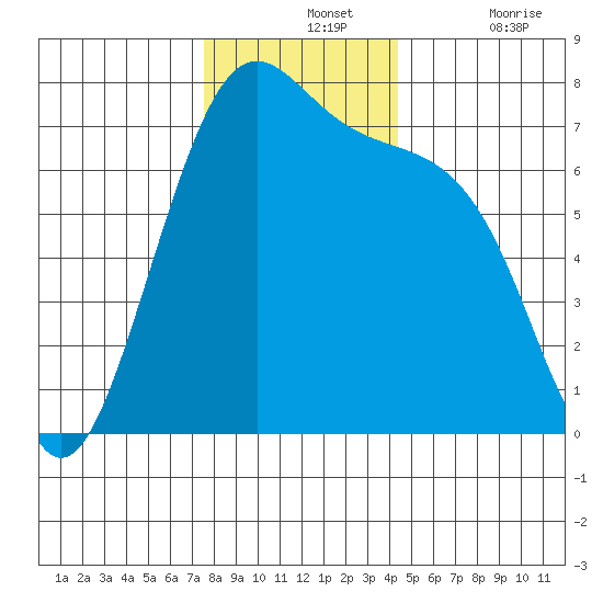 Friday Harbor tide chart for Wednesday, November 24, 2021